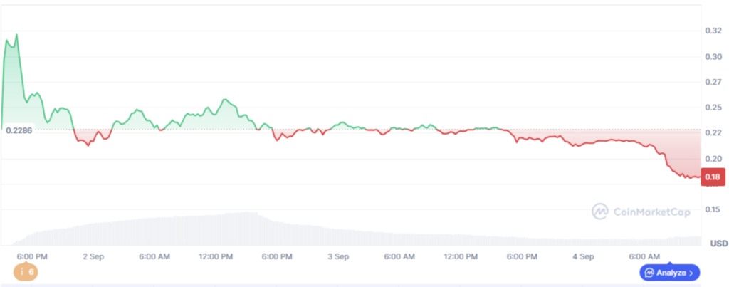 نمودار قیمت WLFI از زمان راه‌اندازی - منبع: CoinMarketCap